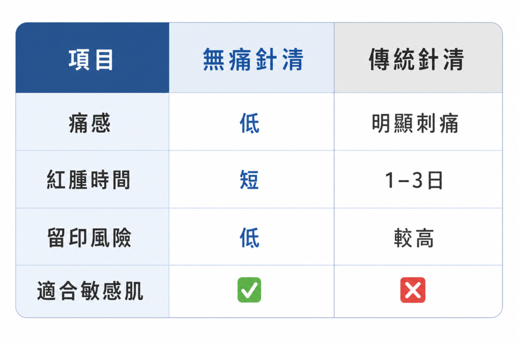 無痛針清 VS 傳統針清